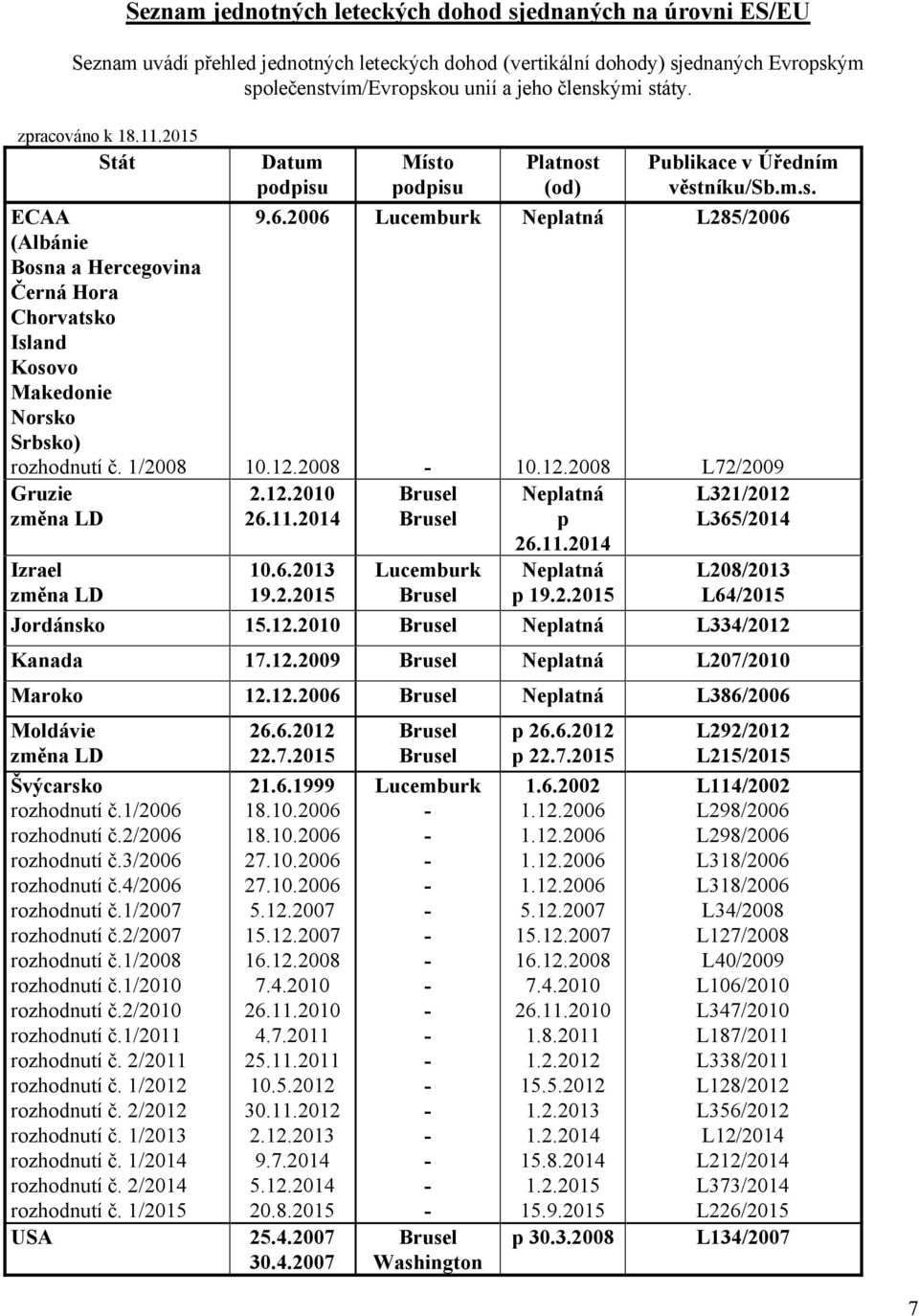 006 Místo Platnost (od) Publikace v Úředním věstníku/sb.m.s. L85/006 10.1.008.1.010 6.11.014 L7/009 L31/01 L365/014 Izrael Jordánsko 10.6.013 19..015 15.1.010 10.1.008 p 6.11.014 p 19..015 Kanada 17.