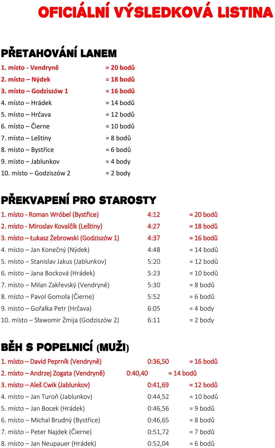 místo - Roman Wróbel (Bystřice) 4:12 = 20 bodů 2. místo - Miroslav Kovalčík (Leštiny) 4:27 = 18 bodů 3. místo Łukasz Żebrowski (Godziszów 1) 4:37 = 16 bodů 4.