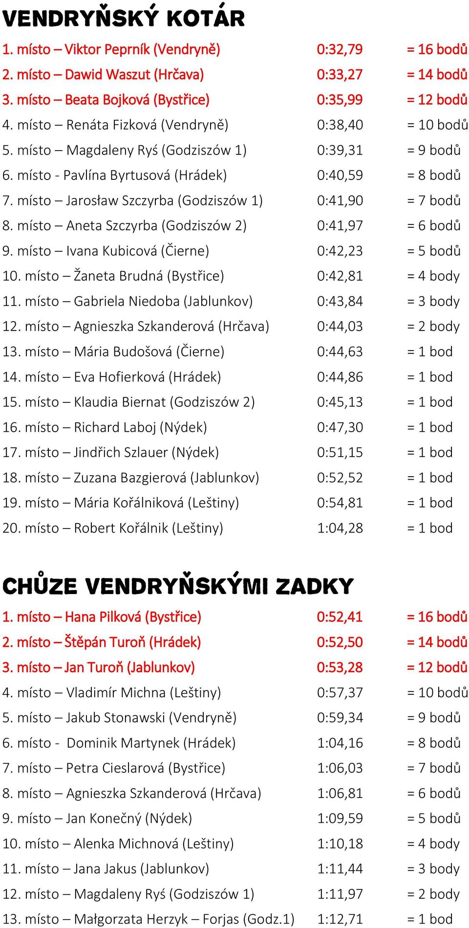 místo Jarosław Szczyrba (Godziszów 1) 0:41,90 = 7 bodů 8. místo Aneta Szczyrba (Godziszów 2) 0:41,97 = 6 bodů 9. místo Ivana Kubicová (Čierne) 0:42,23 = 5 bodů 10.