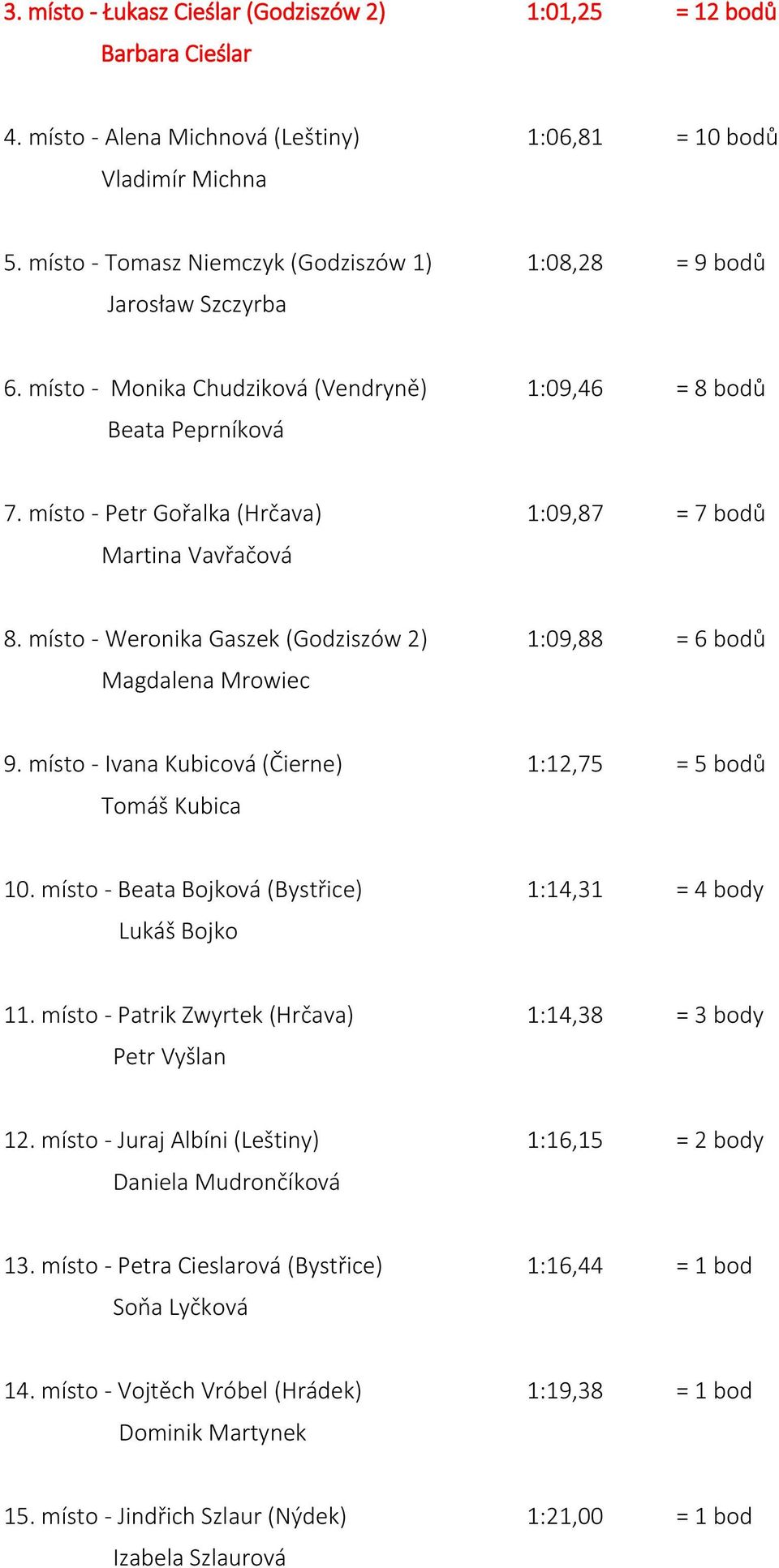 místo - Petr Gořalka (Hrčava) 1:09,87 = 7 bodů Martina Vavřačová 8. místo - Weronika Gaszek (Godziszów 2) 1:09,88 = 6 bodů Magdalena Mrowiec 9.