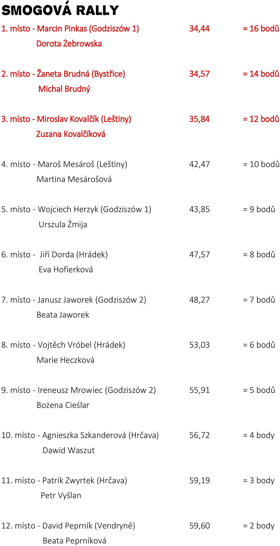 místo - Wojciech Herzyk (Godziszów 1) 43,85 = 9 bodů Urszula Źmija 6. místo - Jiří Dorda (Hrádek) 47,57 = 8 bodů Eva Hofierková 7. místo - Janusz Jaworek (Godziszów 2) 48,27 = 7 bodů Beata Jaworek 8.