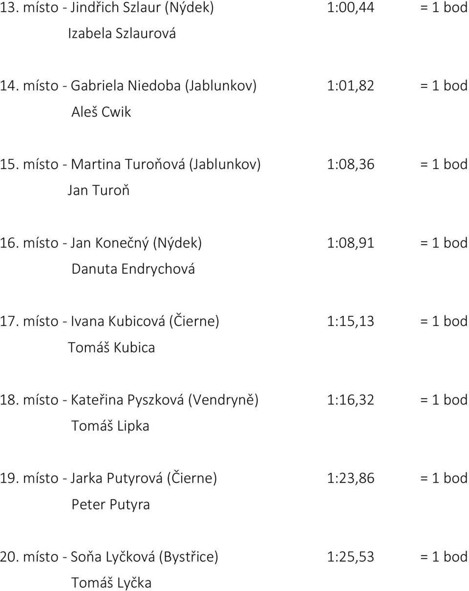 místo - Jan Konečný (Nýdek) 1:08,91 = 1 bod Danuta Endrychová 17. místo - Ivana Kubicová (Čierne) 1:15,13 = 1 bod Tomáš Kubica 18.