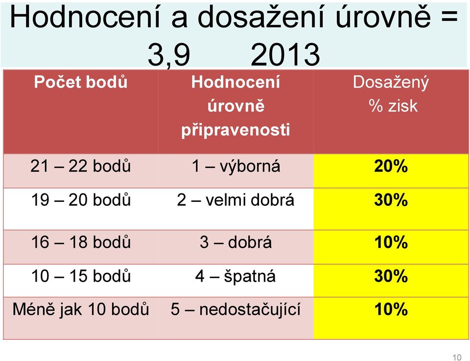 výborná 0% 19 0 bodů velmi dobrá 30% 16 18 bodů 3 dobrá