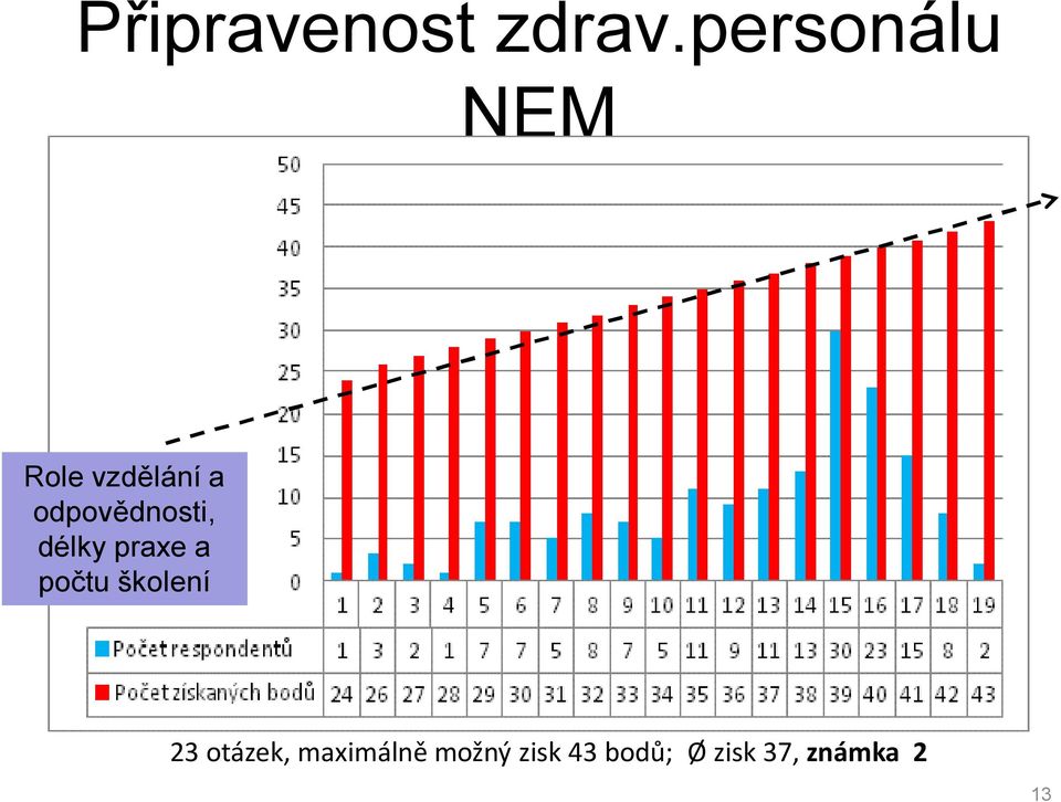 odpovědnosti, délky praxe a počtu