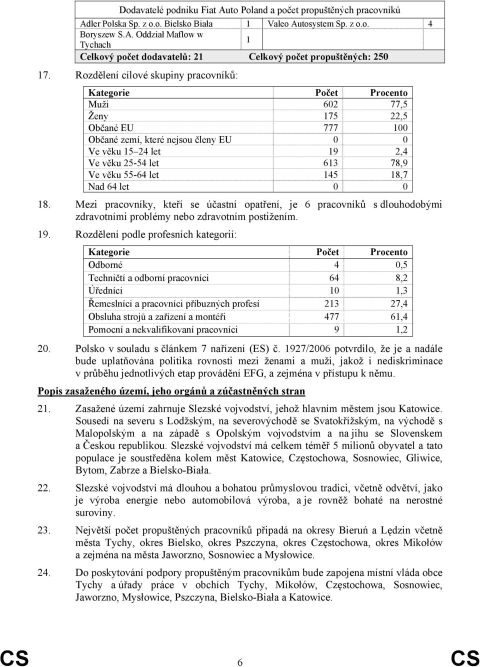 Ve věku 55-64 let 145 18,7 Nad 64 let 0 0 18. Mezi pracovníky, kteří se účastní opatření, je 6 pracovníků s dlouhodobými zdravotními problémy nebo zdravotním postižením. 19.