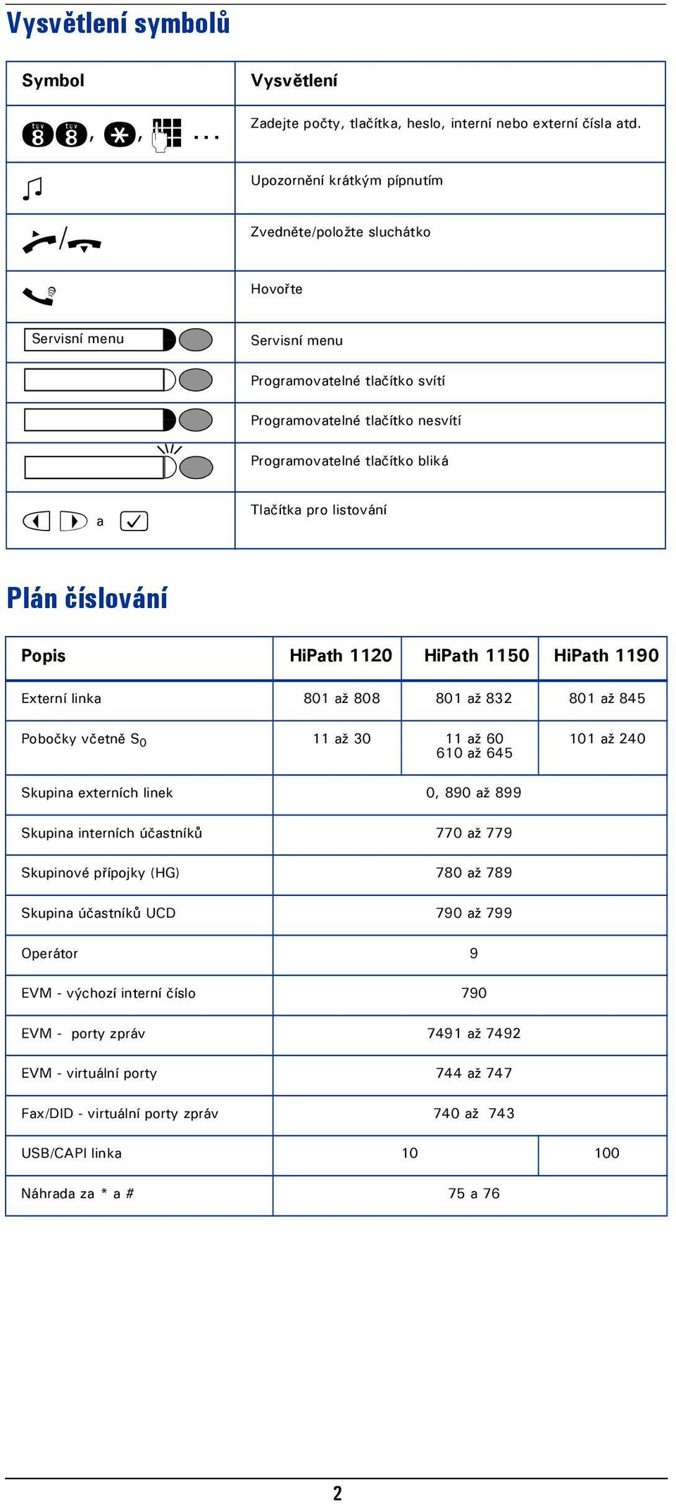 Popi HiPath 1120 HiPath 1150 HiPath 1190 Externí linka 801 až 808 801 až 832 801 až 845 Pobočky včetně S 0 11 až 30 11 až 60 610 až 645 101 až 240 Skupina externích linek 0, 890 až 899 Skupina