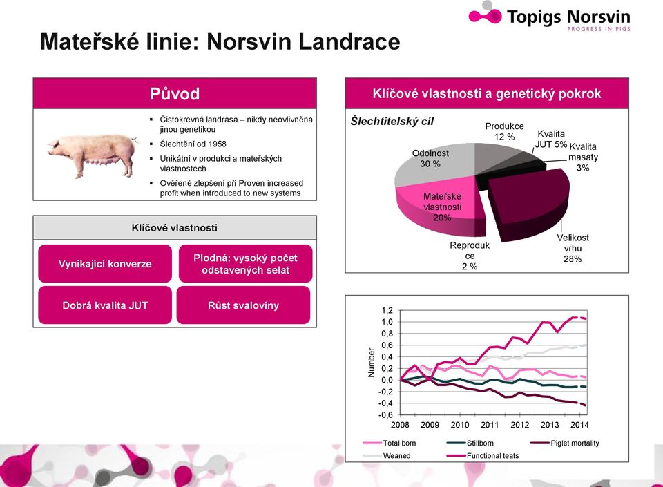 Klíčové vlastnosti a genetický pokrok Šlechtitelský cíl Odolnost 30 % Mateřské vlastnosti 20% Reproduk ce 2 % Produkce 12 % Kvalita JUT 5% Kvalita masaty 3%