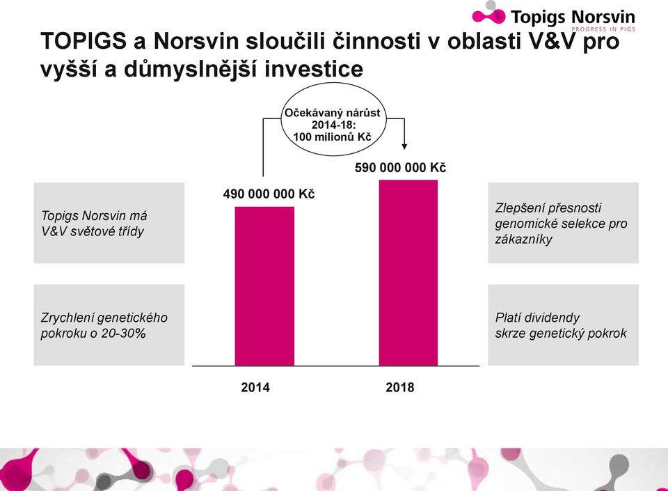 000 Kč 590 000 29000 Kč Zlepšení přesnosti genomické selekce pro zákazníky