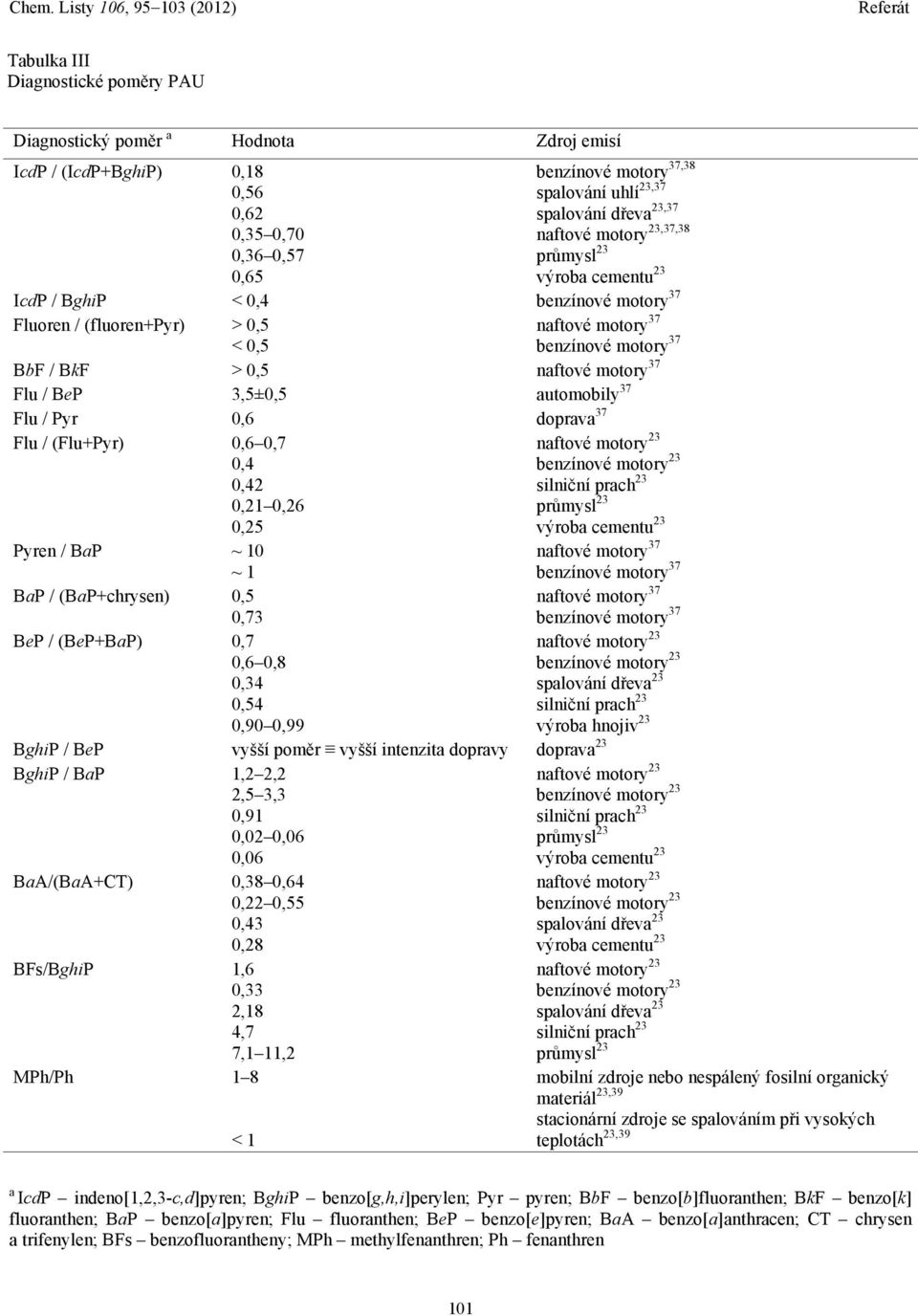 3,5±0,5 automobily 37 Flu / Pyr 0,6 doprava 37 Flu / (Flu+Pyr) 0,6 0,7 0,4 0,42 0,21 0,26 0,25 Pyren / BaP ~ 10 ~ 1 BaP / (BaP+chrysen) 0,5 0,73 BeP / (BeP+BaP) 0,7 0,6 0,8 0,34 0,54 0,90 0,99
