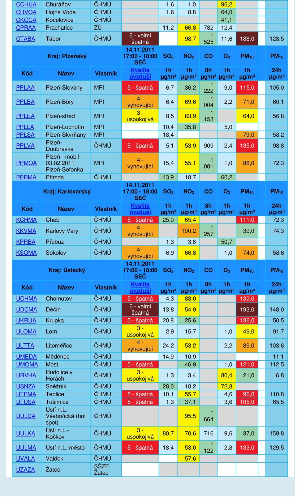 53 64,0 56,8 PPLLA Plzeň-Lochotín MPl 0,4 35,8 5,0 PPLSA Plzeň-Skvrňany MPl 8,4 79,0 58, PPLVA Plzeň- Doubravka 5-5, 53,9 909,4 35,0 98,8 PPMOA Plzeň - mobil 03.0.0 MPl 5,4 55, 08 Plzeň-Sofonka,0 88,0 7,3 PPRMA Přimda 43,9 8,7 60, Kraj: Karlovarský 4.