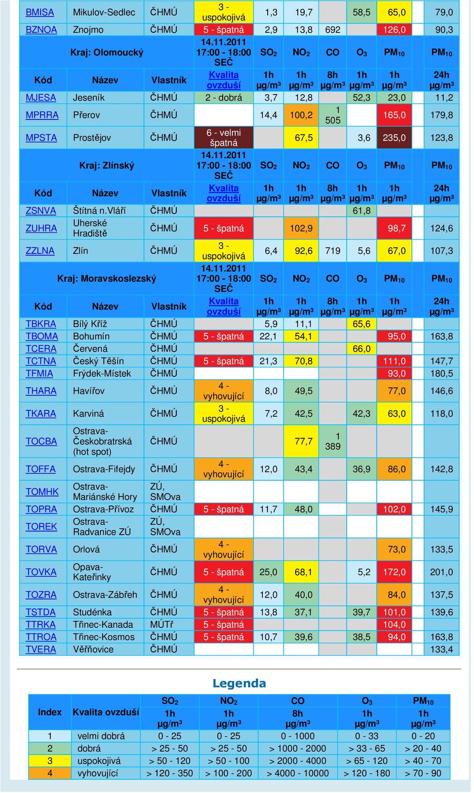 .0 Kraj: Zlínský 7:00-8:00 SO NO CO O 3 PM 0 PM 0 Kvalita h h h h 4h ovzduší ZSNVA Štítná n.vláří 6,8 Uherské ZUHRA Hradiště 5-0,9 98,7 4,6 ZZLNA Zlín 6,4 9,6 79 5,6 67,0 07,3 4.