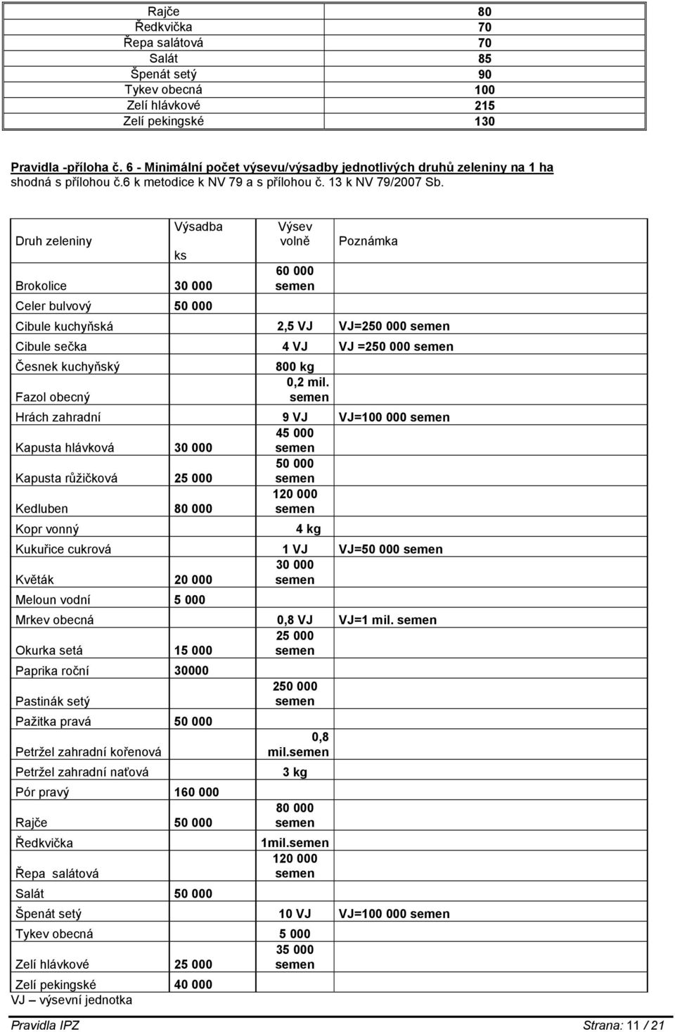 Druh zeleniny Výsadba ks Brokolice 30 000 Celer bulvový 50 000 Výsev volně 60 000 semen Poznámka Cibule kuchyňská 2,5 VJ VJ=250 000 semen Cibule sečka 4 VJ VJ =250 000 semen Česnek kuchyňský 800 kg