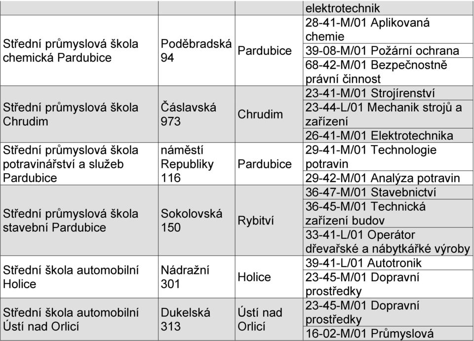 chemie 39-08-M/01 Požární ochrana 68-42-M/01 Bezpečnostně právní činnost 23-41-M/01 Strojírenství 23-44-L/01 Mechanik strojů a zařízení 26-41-M/01 Elektrotechnika 29-41-M/01 Technologie potravin