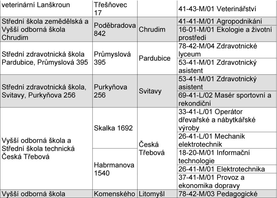 asistent Svitavy Svitavy, Purkyňova 256 256 69-41-L/02 Masér sportovní a rekondiční 33-41-L/01 Operátor dřevařské a nábytkářské Skalka 1692 výroby 26-41-L/01 Mechanik Vyšší odborná škola a Česká