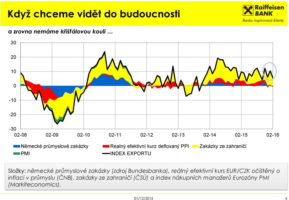 PMI INDEX EXPORTU Složky: německé průmyslové zakázky (zdroj Bundesbanka), reálný efektivní kurs EUR/CZK očištěný o