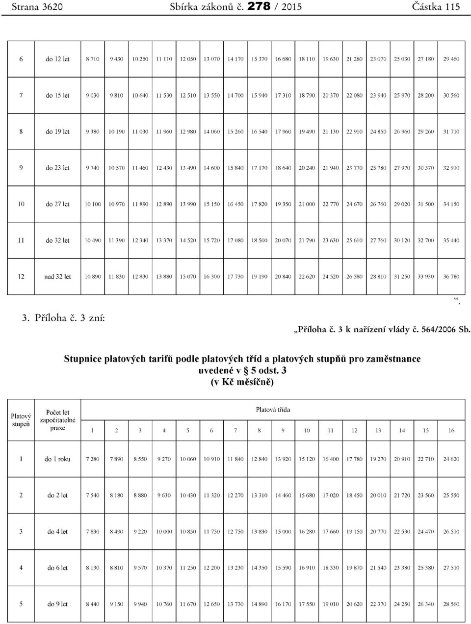 Příloha č. 3 zní: Příloha č.