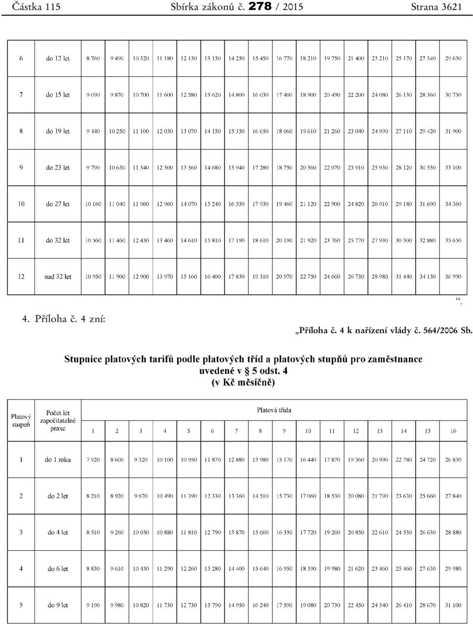 Příloha č. 4 zní: Příloha č.