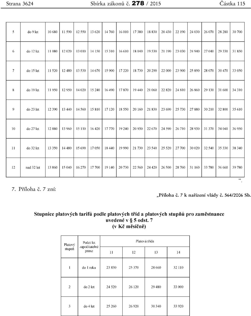 Příloha č. 7 zní: Příloha č.
