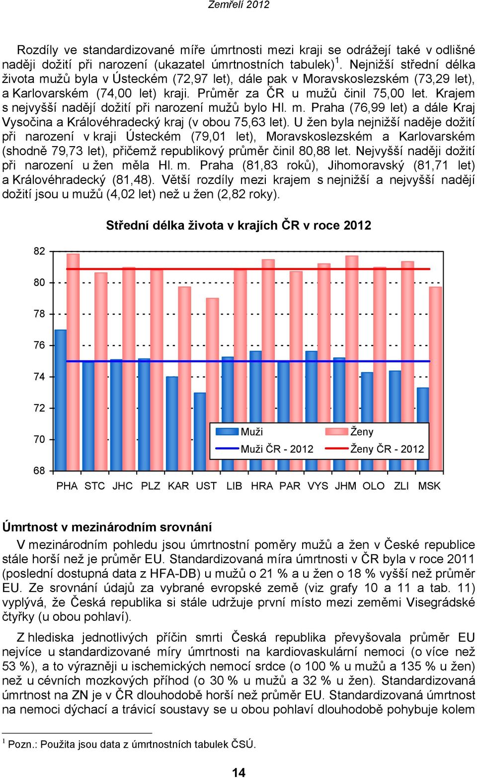 Krajem s nejvyšší nadějí dožití při narození mužů bylo Hl. m. Praha (76,99 let) a dále Kraj Vysočina a Královéhradecký kraj (v obou 75,63 let).