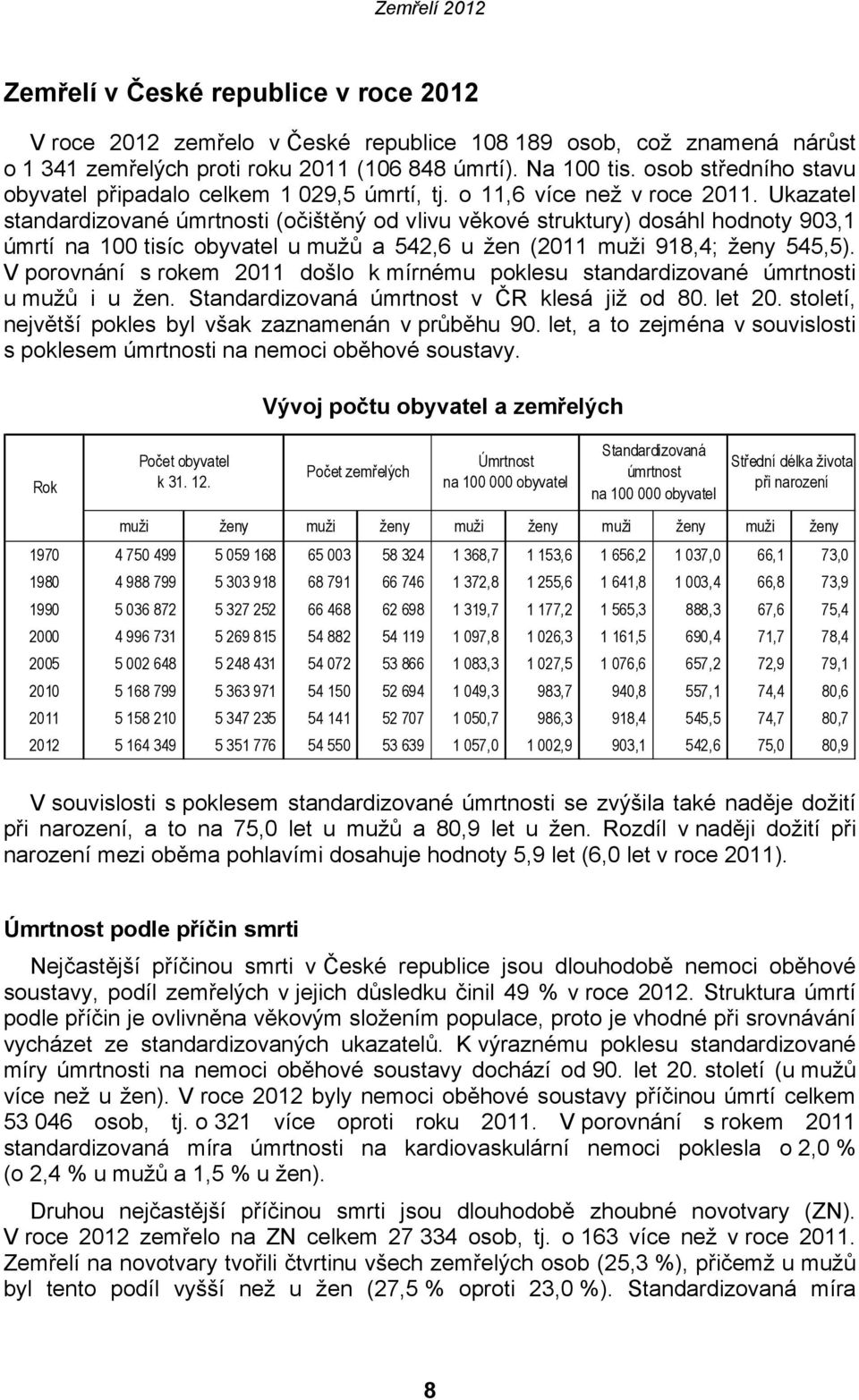 Ukazatel standardizované úmrtnosti (očištěný od vlivu věkové struktury) dosáhl hodnoty 903,1 úmrtí na 100 tisíc obyvatel u mužů a 542,6 u žen (2011 muži 918,4; ženy 545,5).