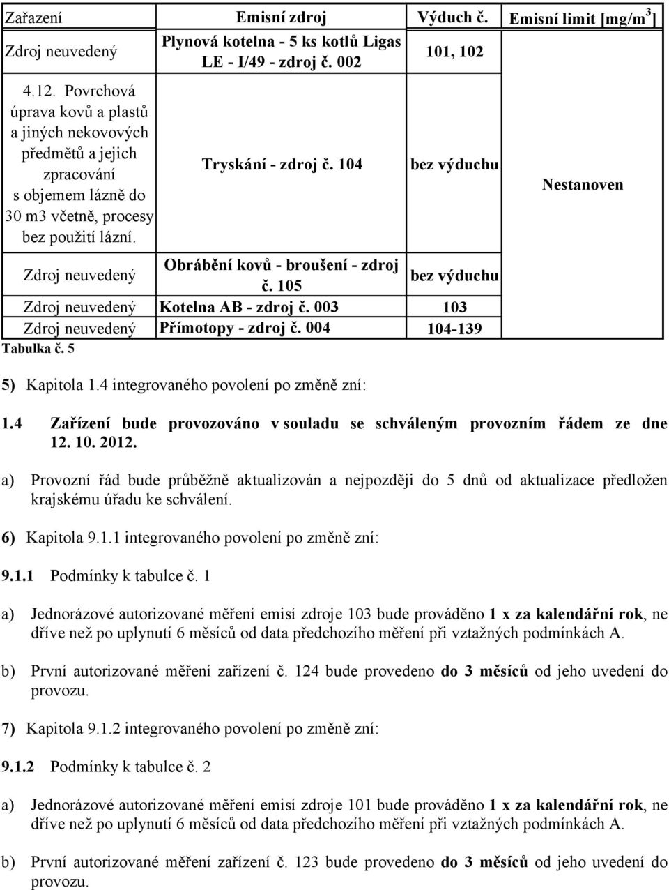 104 bez výduchu Zdroj neuvedený Obrábění kovů - broušení - zdroj bez výduchu č. 105 Zdroj neuvedený Kotelna AB - zdroj č. 003 103 Zdroj neuvedený Přímotopy - zdroj č. 004 104-139 Tabulka č.