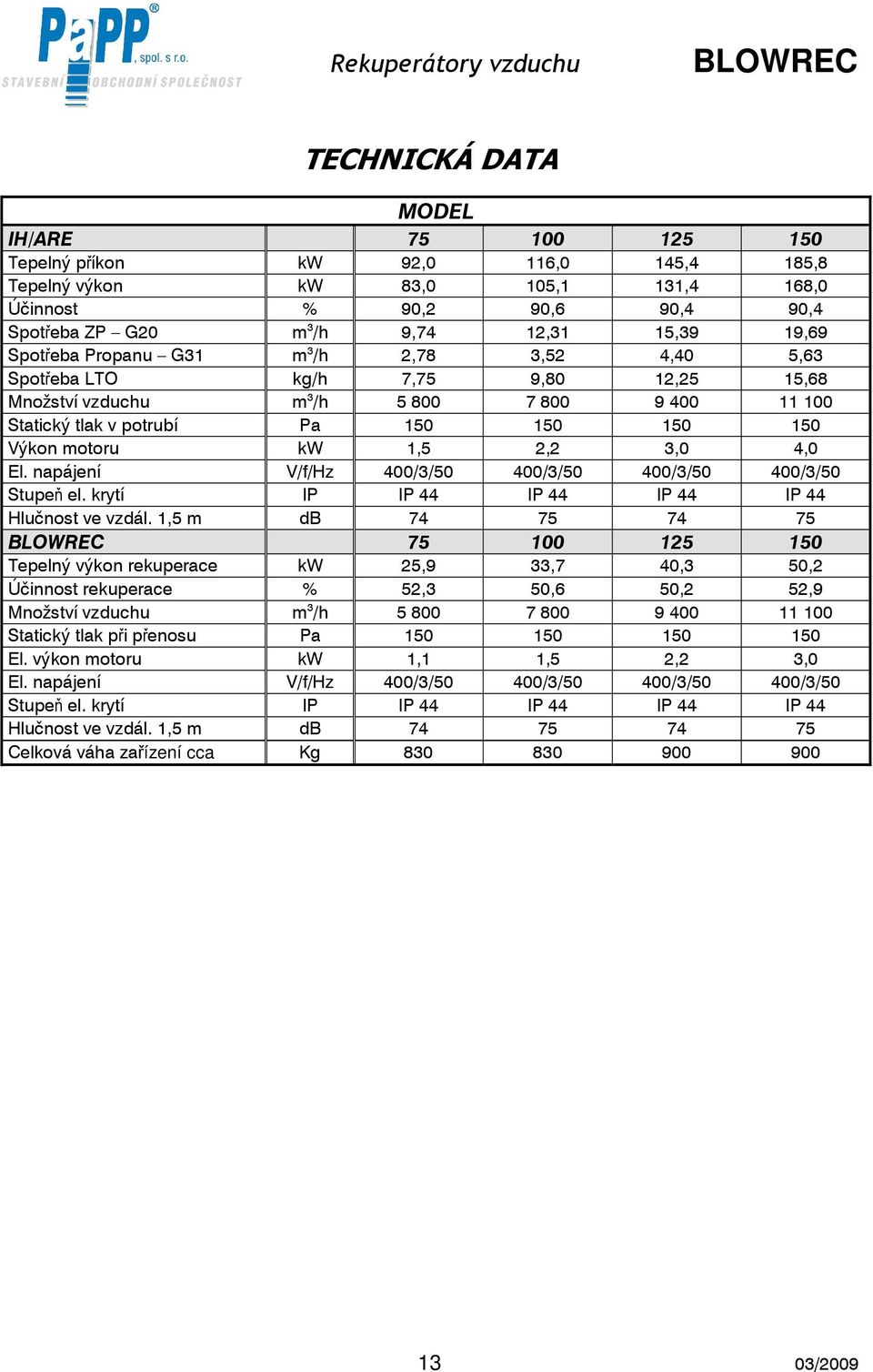 kw 1,5 2,2 3,0 4,0 El. napájení V/f/Hz 400/3/50 400/3/50 400/3/50 400/3/50 Stupeň el. krytí IP IP 44 IP 44 IP 44 IP 44 Hlučnost ve vzdál.