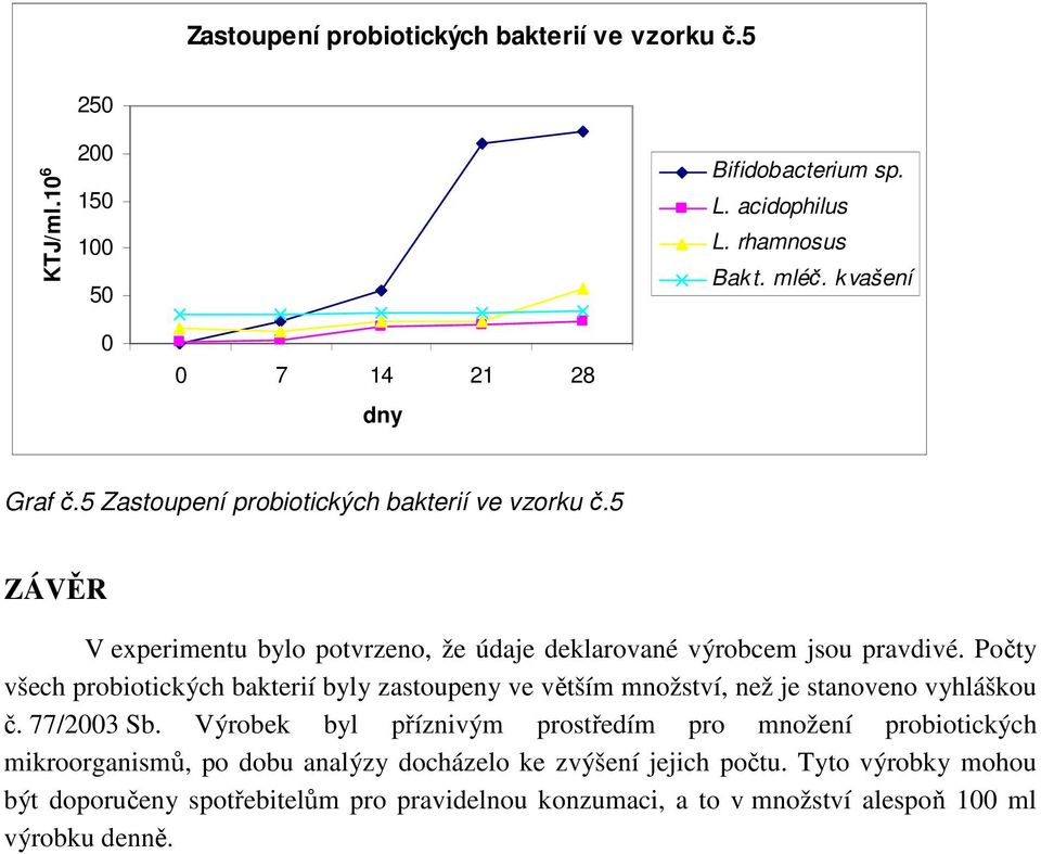Počty všech probiotických bakterií byly zastoupeny ve větším množství, než je stanoveno vyhláškou č. 77/3 Sb.