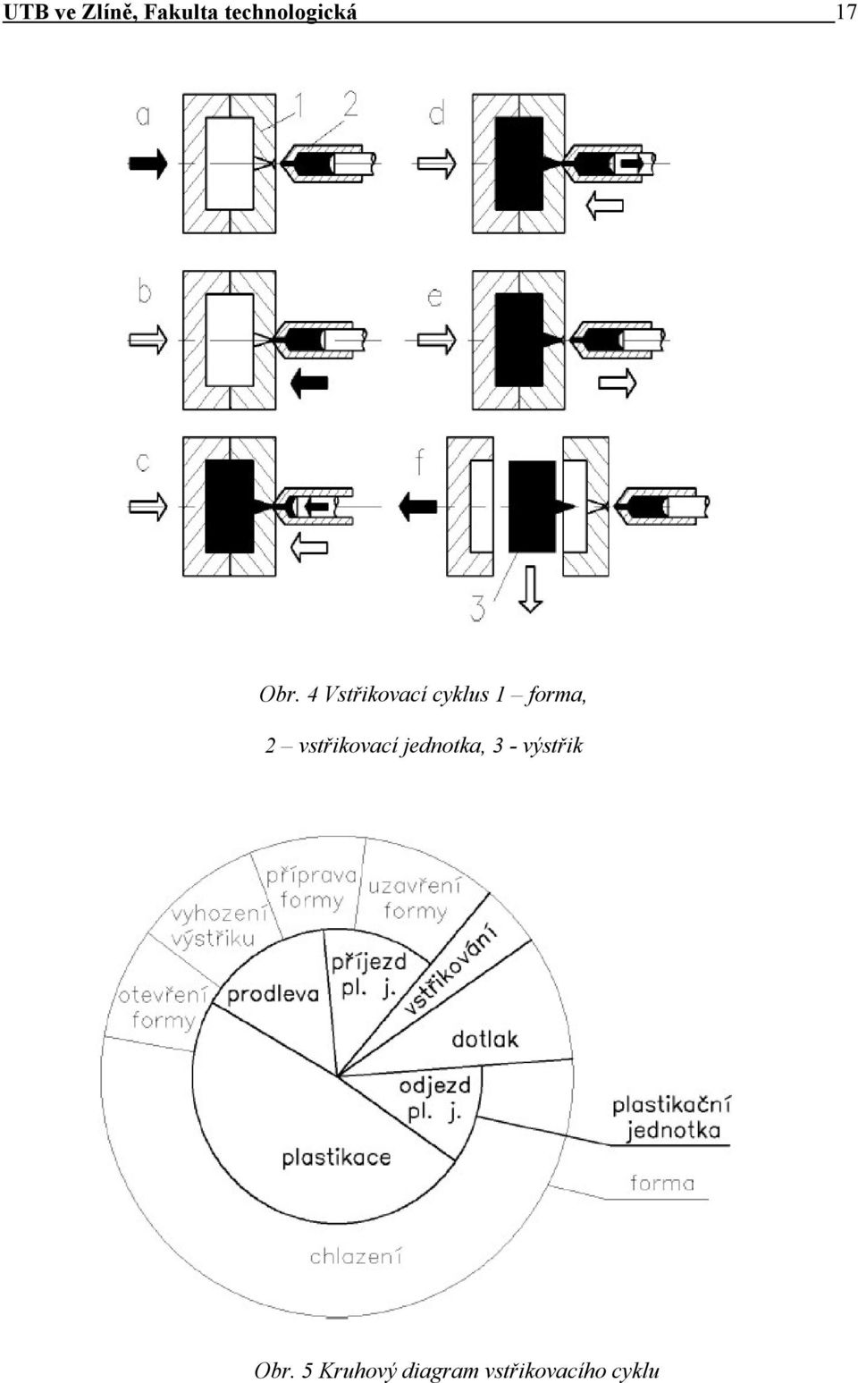 4 Vstřikovací cyklus 1 forma, 2