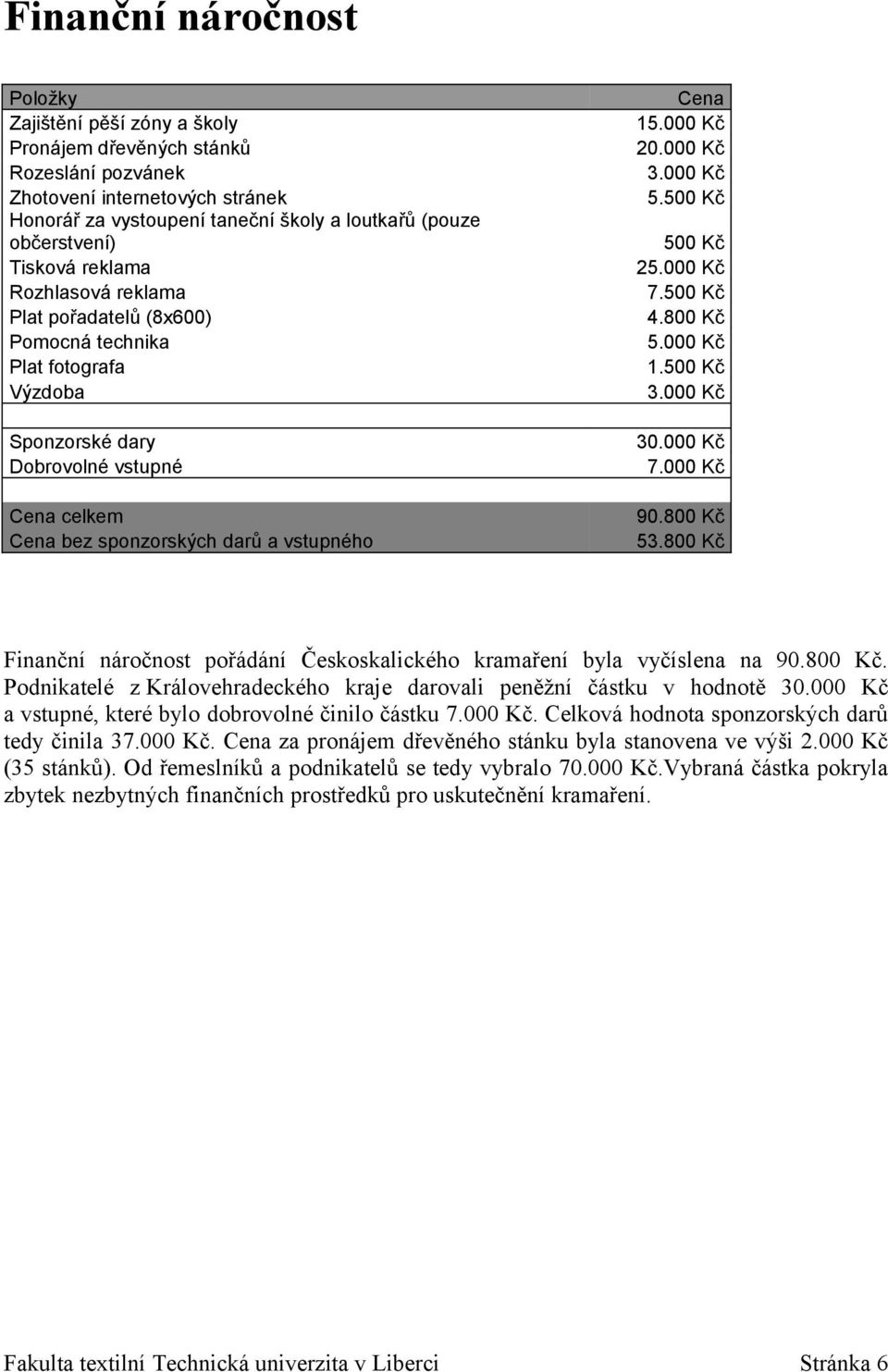 000 Kč 20.000 Kč 3.000 Kč 5.500 Kč 500 Kč 25.000 Kč 7.500 Kč 4.800 Kč 5.000 Kč 1.500 Kč 3.000 Kč 30.000 Kč 7.000 Kč 90.800 Kč 53.