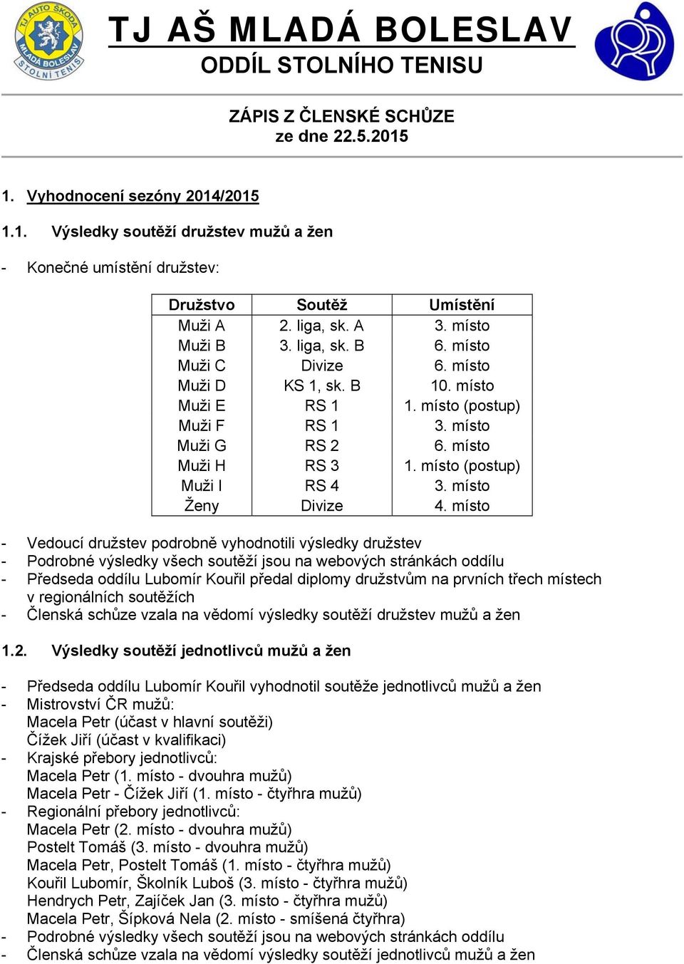 místo (postup) Muži I RS 4 3. místo Ženy Divize 4.