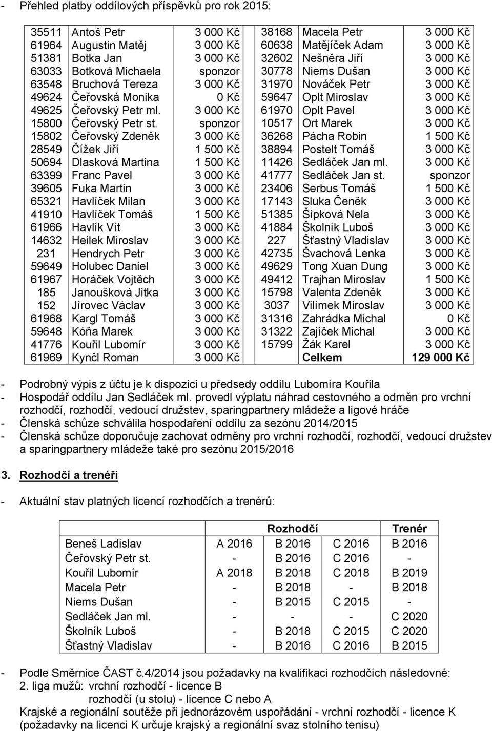 Čeřovský Zdeněk Čížek Jiří Dlasková Martina Franc Pavel Fuka Martin Havlíček Milan Havlíček Tomáš Havlík Vít Heilek Miroslav Hendrych Petr Holubec Daniel Horáček Vojtěch Janoušková Jitka Jírovec