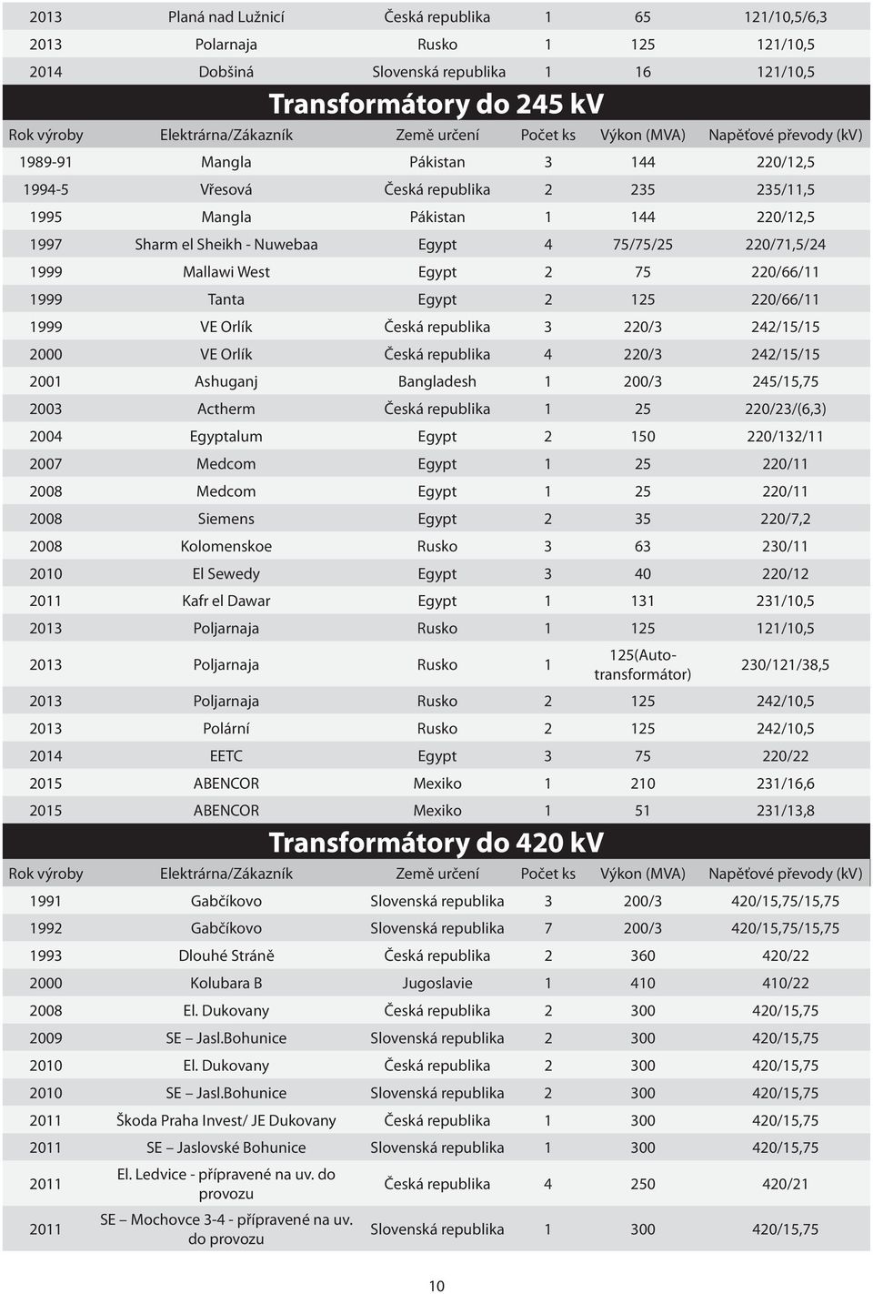 Nuwebaa Egypt 4 75/75/25 220/71,5/24 1999 Mallawi West Egypt 2 75 220/66/11 1999 Tanta Egypt 2 125 220/66/11 1999 VE Orlík Česká republika 3 220/3 242/15/15 2000 VE Orlík Česká republika 4 220/3