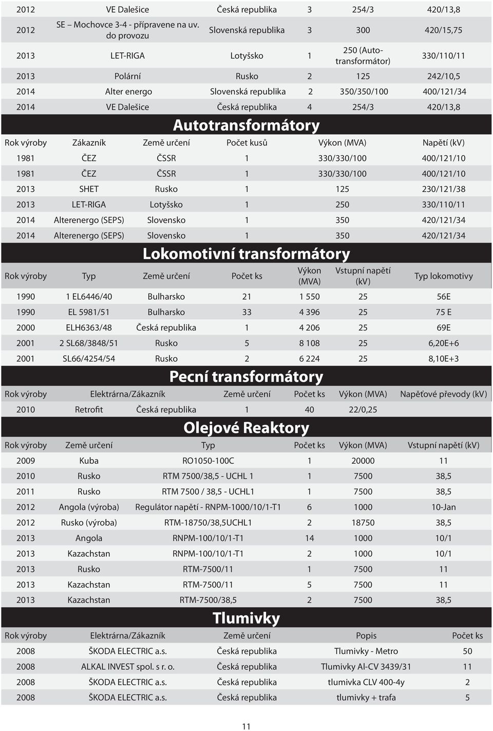 400/121/34 2014 VE Dalešice Česká republika 4 254/3 420/13,8 Autotransformátory Rok výroby Zákazník Země určení Počet kusů Výkon (MVA) Napětí (kv) 1981 ČEZ ČSSR 1 330/330/100 400/121/10 1981 ČEZ ČSSR