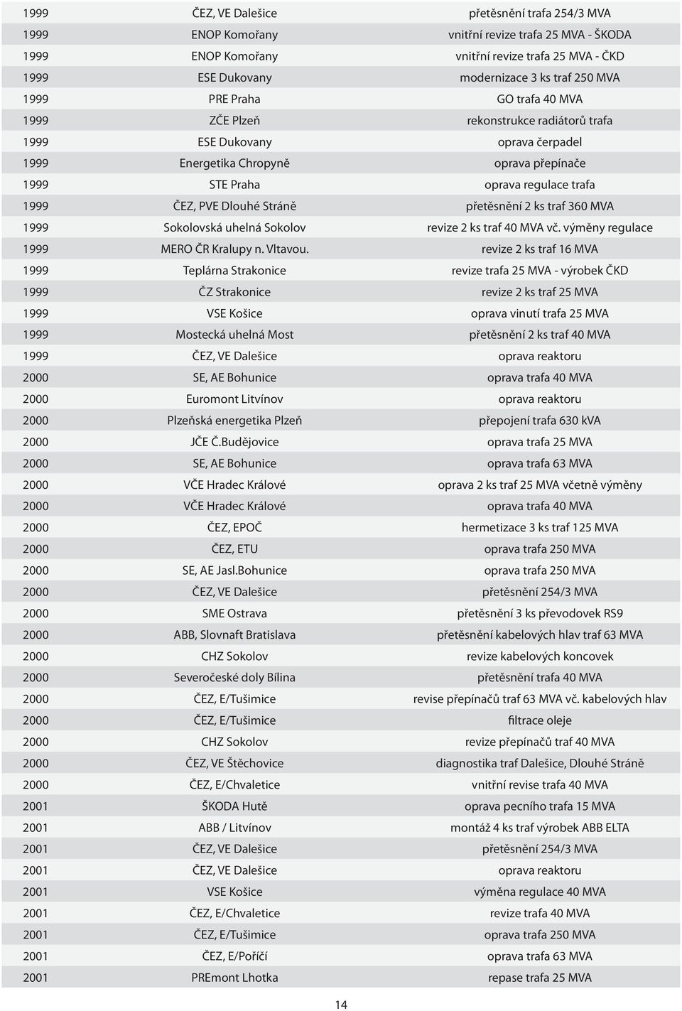 1999 ČEZ, PVE Dlouhé Stráně přetěsnění 2 ks traf 360 MVA 1999 Sokolovská uhelná Sokolov revize 2 ks traf 40 MVA vč. výměny regulace 1999 MERO ČR Kralupy n. Vltavou.