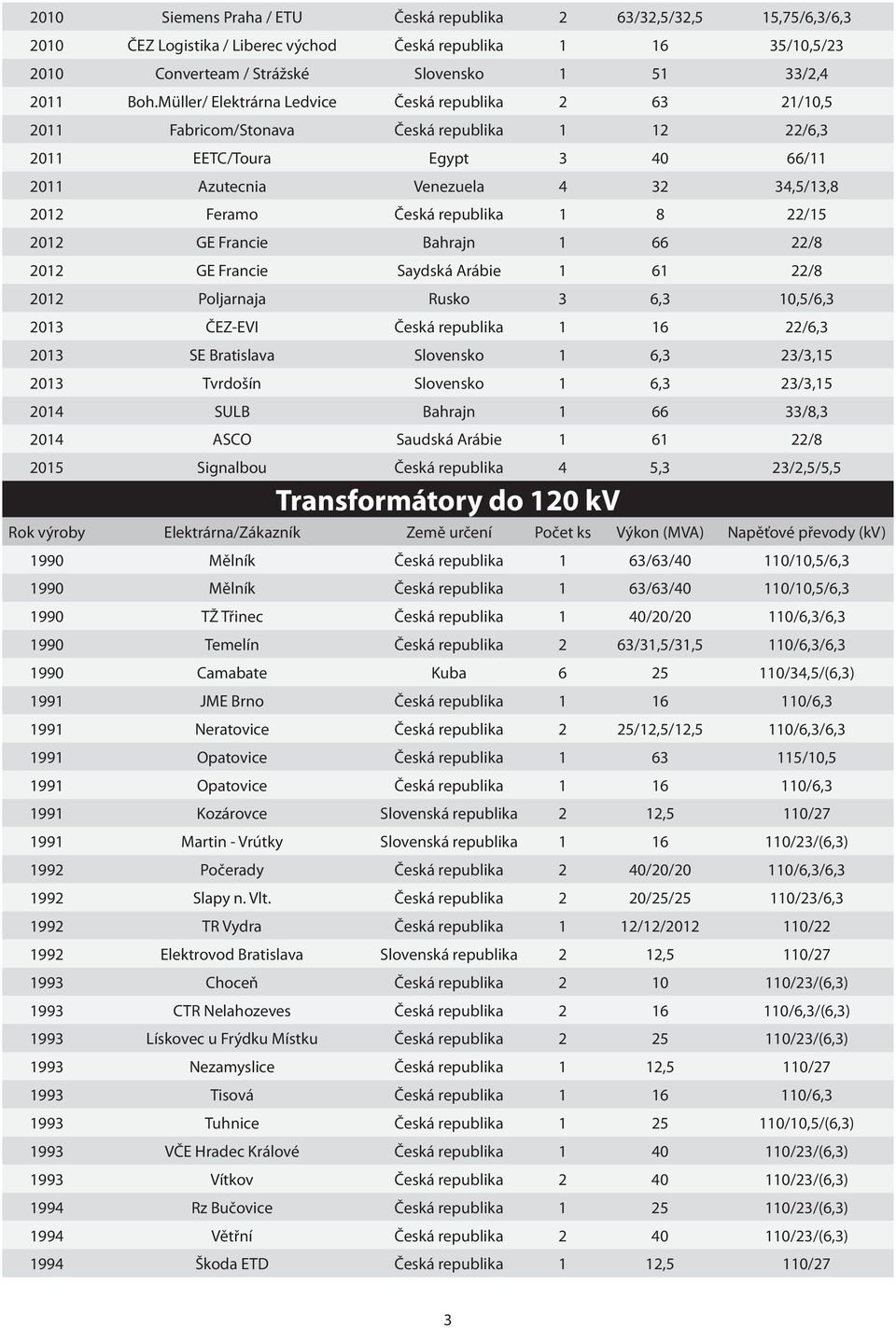 republika 1 8 22/15 2012 GE Francie Bahrajn 1 66 22/8 2012 GE Francie Saydská Arábie 1 61 22/8 2012 Poljarnaja Rusko 3 6,3 10,5/6,3 2013 ČEZ-EVI Česká republika 1 16 22/6,3 2013 SE Bratislava