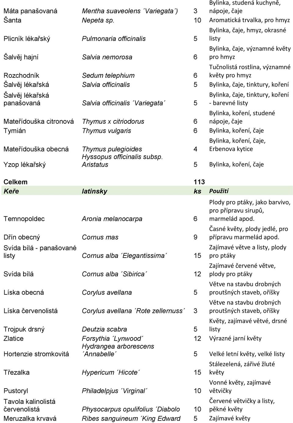 významné Rozchodník Sedum telephium 6 květy pro hmyz Šalvěj lékařská Salvia officinalis 5 Bylinka, čaje, tinktury, koření Šalvěj lékařská panašovaná Salvia officinalis Variegata 5 Bylinka, čaje,