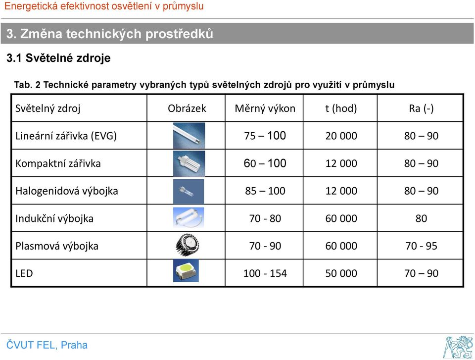 Obrázek Měrný výkon t (hod) Ra (-) Lineární zářivka (EVG) 75 100 20 000 80 90 Kompaktní zářivka 60