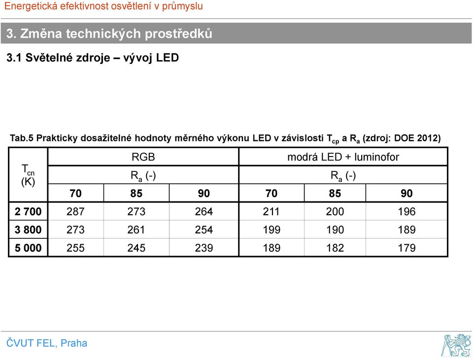 (zdroj: DOE 2012) T cn (K) RGB modrá LED + luminofor R a (-) R a (-) 70 85 90