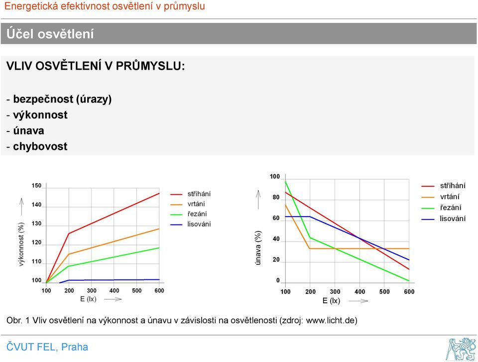 chybovost Obr.