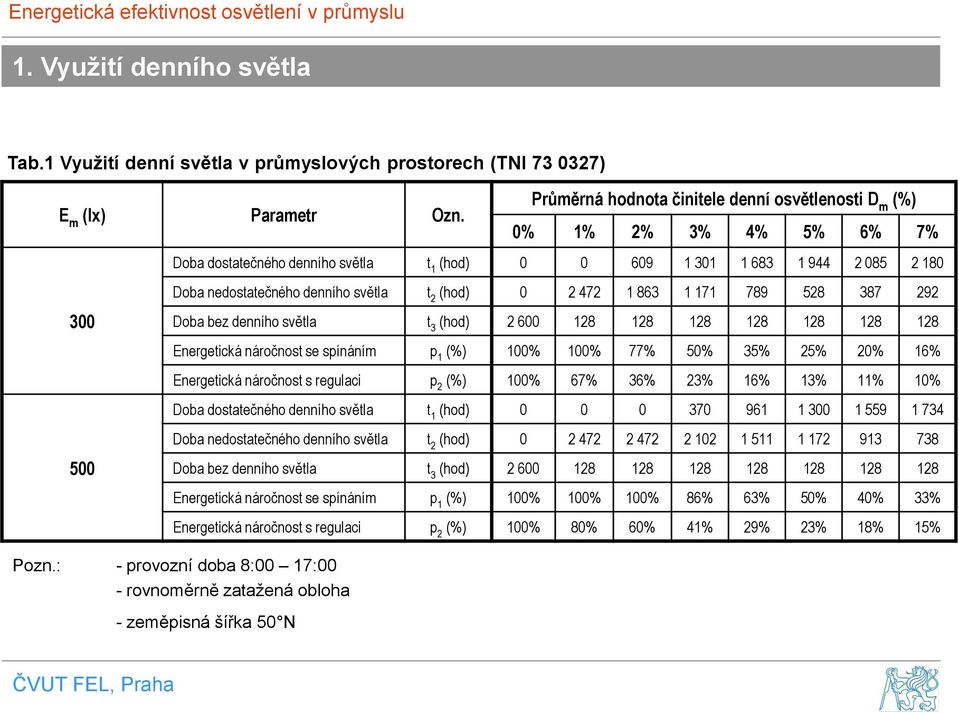 světla t 2 (hod) 0 2 472 1 863 1 171 789 528 387 292 Doba bez denního světla t 3 (hod) 2 600 128 128 128 128 128 128 128 Energetická náročnost se spínáním p 1 (%) 100% 100% 77% 50% 35% 25% 20% 16%