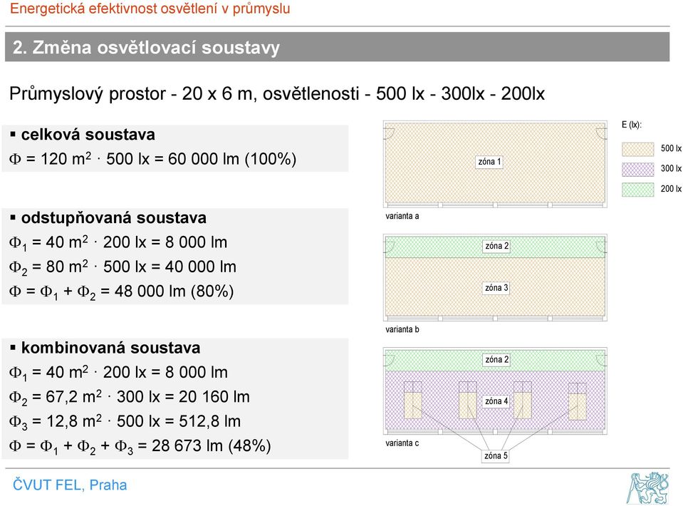 500 lx = 40 000 lm = 1 + 2 = 48 000 lm (80%) varianta a zóna 2 zóna 3 kombinovaná soustava 1 = 40 m 2 200 lx = 8 000 lm 2 =