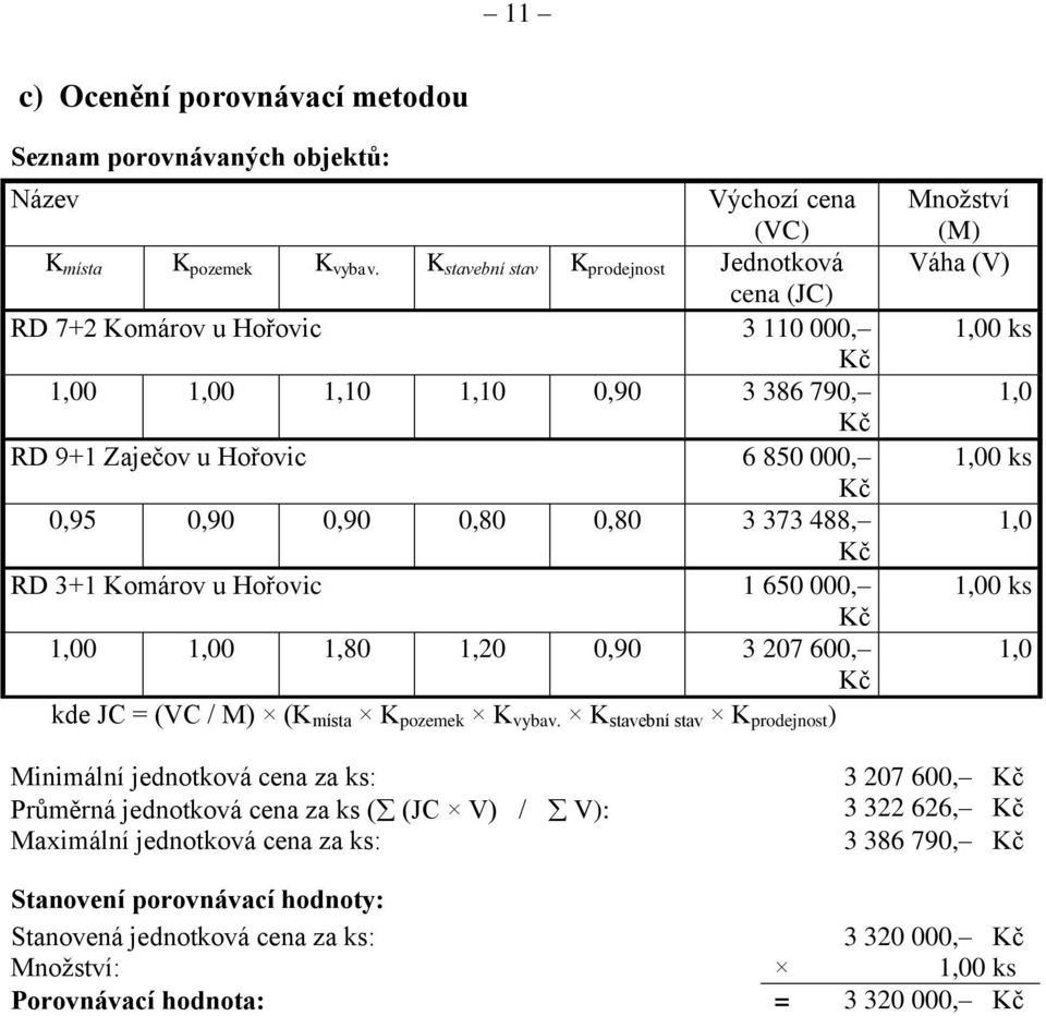 488, Kč RD 3+1 Komárov u Hořovic 1 650 000, Kč 1,00 1,00 1,80 1,20 0,90 3 207 600, Kč kde JC = (VC / M) (K místa K pozemek K vybav.