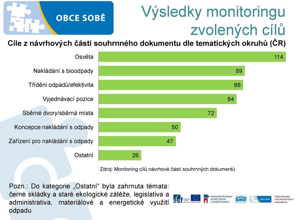 Zařízení pro nakládání s odpady 47 50 Ostatní 26 Zdroj: Monitoring cílů návrhové části souhrnných dokumentů Pozn.