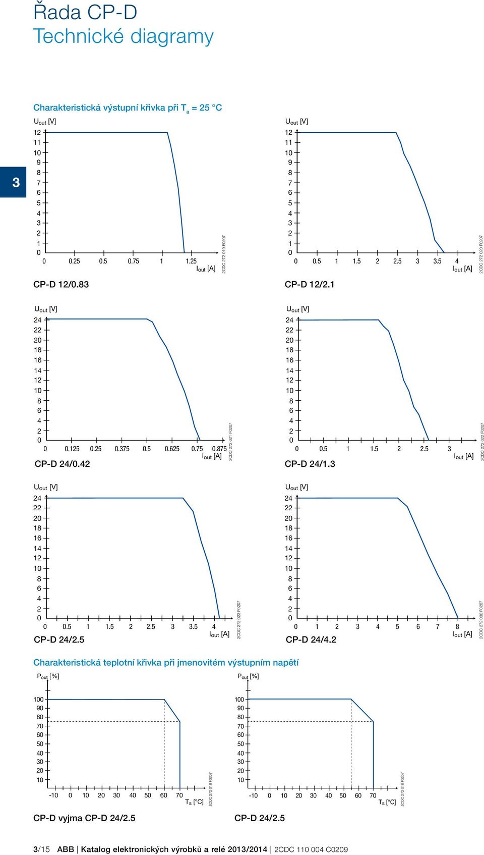 42 CP-D 24/1. U out [V] 24 22 20 18 16 14 12 10 8 6 4 2CDC 272 02 F0207 U out [V] 2 2 0 0 0 0.5 1 1.5 2 2.5.5 4 0 1 2 4 5 6 7 8 CP-D 24/2.5 I out [A] CP-D 24/4.
