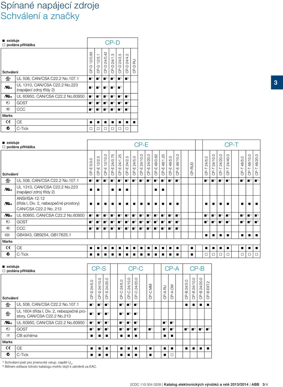 0 CP-E 12/2.5 CP-E 12/10.0 CP-E 24/0.75 CP-E 24/1.25 CP-E 24/2.5 CP-E 24/5.0 CP-E 24/10.0 CP-E 24/20.0 CP-E 48/0.62 CP-E 48/1.25 CP-E 48/5.0 CP-E 48/10.0 Schválení A UL 508, CAN/CSA C22.2 No.107.