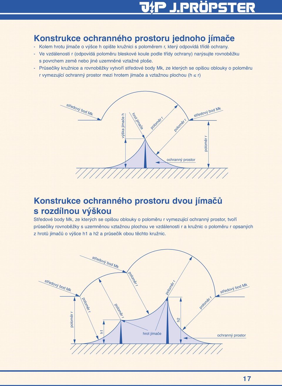 - PrÛseãíky kruïnice a rovnobûïky vytvofií stfiedové body Mk, ze kter ch se opí ou oblouky o polomûru r vymezující ochrann prostor mezi hrotem jímaãe a vztaïnou plochou (h r) stfiedov bod Mk v ka