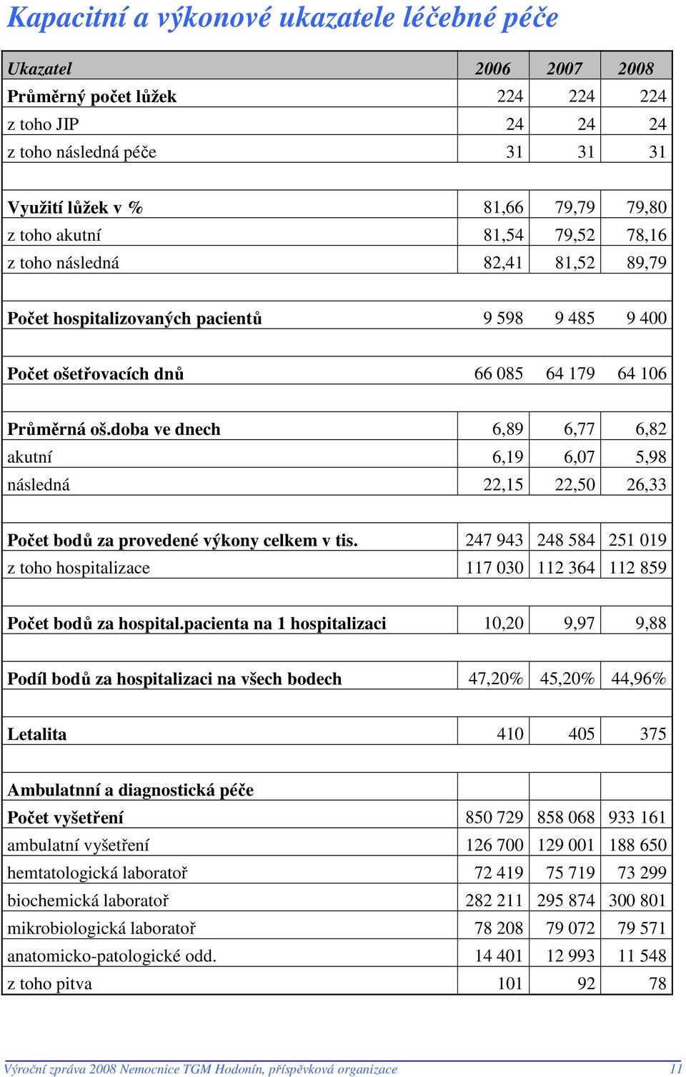 doba ve dnech 6,89 6,77 6,82 akutní 6,19 6,07 5,98 následná 22,15 22,50 26,33 Počet bodů za provedené výkony celkem v tis.