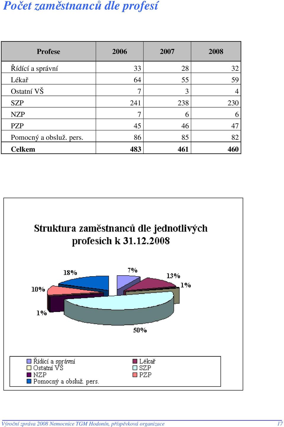 NZP 7 6 6 PZP 45 46 47 Pomocný a obsluž. pers.