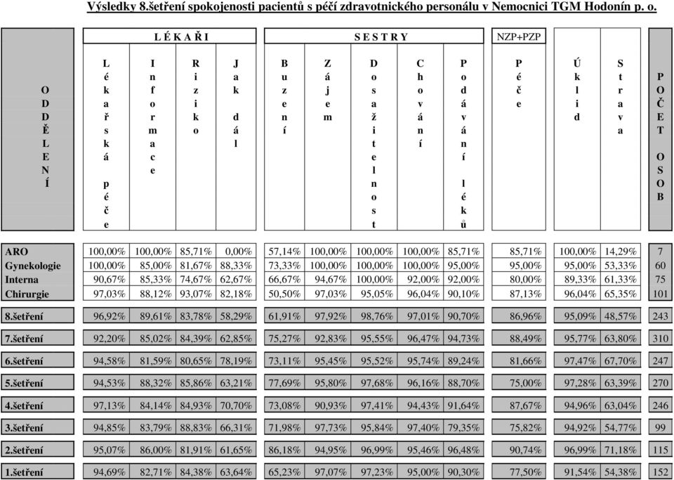 á c e í O N e l S Í p n l O é o é B č s k e t ů ARO 100,00% 100,00% 85,71% 0,00% 57,14% 100,00% 100,00% 100,00% 85,71% 85,71% 100,00% 14,29% 7 Gynekologie 100,00% 85,00% 81,67% 88,33% 73,33% 100,00%