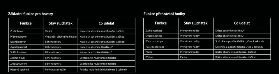 stiskněte tlačítko - Krátce 1x stiskněte multifunkční tlačítko Předchozí stopa Přehrávání hudby Stiskněte a podržte tlačítko + na 2 sekundy Zvýšit hlasitost Během hovoru Krátce 1x stiskněte tlačítko